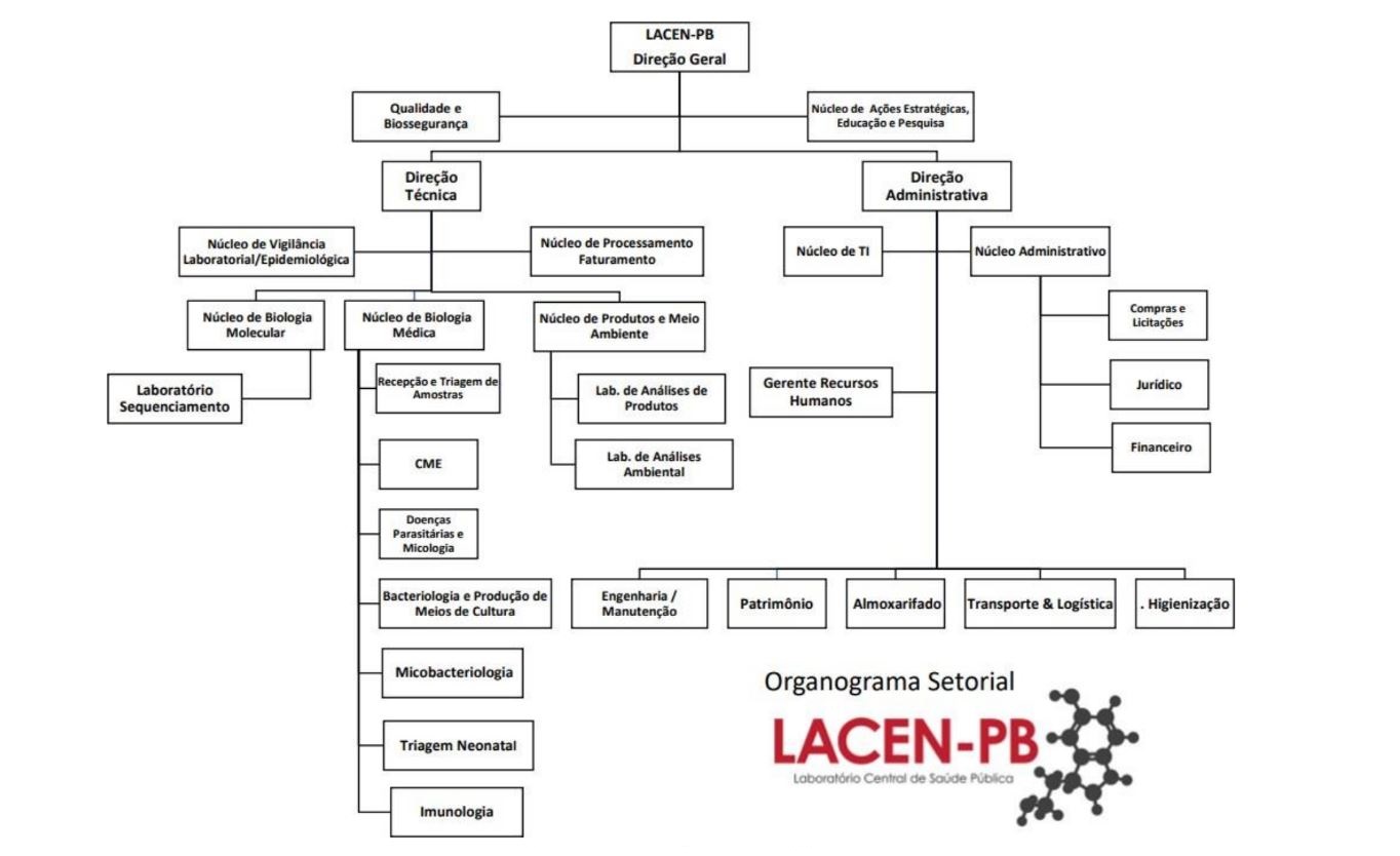 Organograma LACEN.JPG